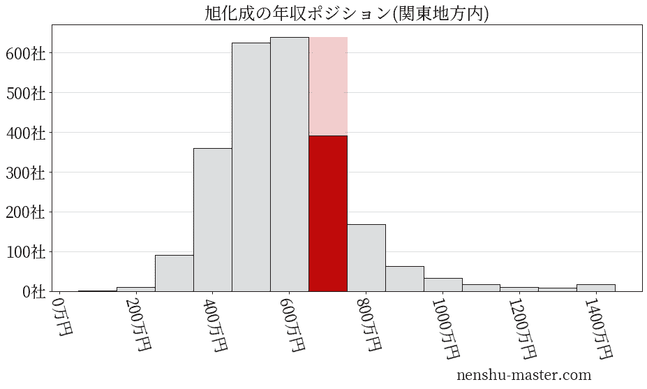 旭化成の年収ヒストグラム(関東地方内)