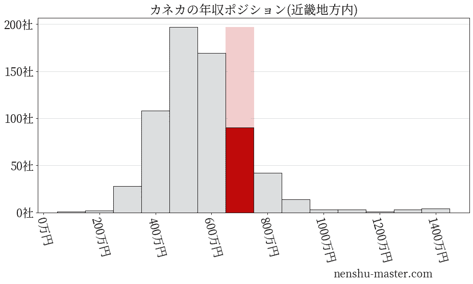 カネカの年収ヒストグラム(近畿地方内)