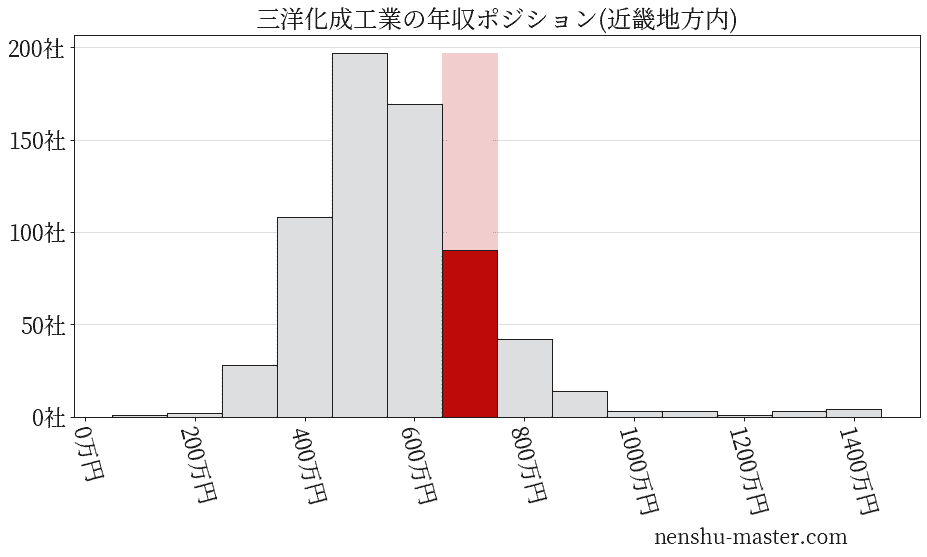 三洋化成工業の年収ヒストグラム(近畿地方内)