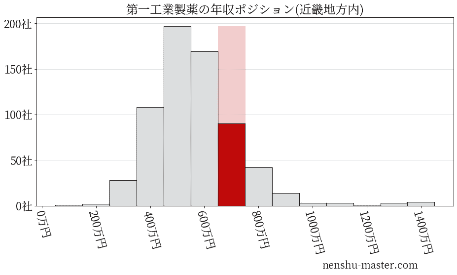 第一工業製薬の年収ヒストグラム(近畿地方内)
