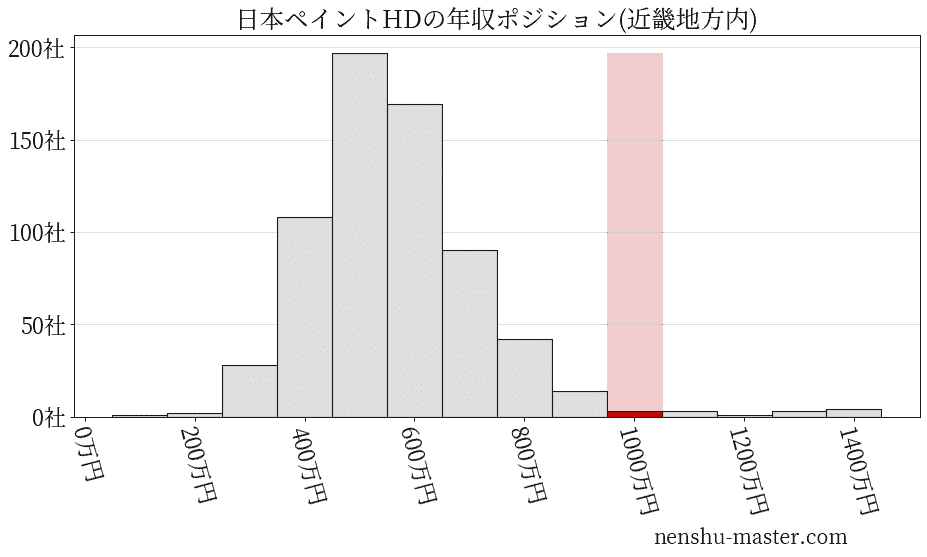 21最新版 日本ペイントホールディングスの平均年収は2万円 年収マスター 転職に役立つ年収データの分析サイト