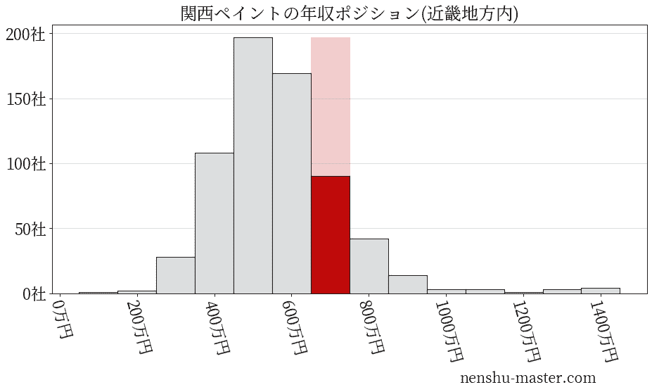 関西ペイントの年収ヒストグラム(近畿地方内)