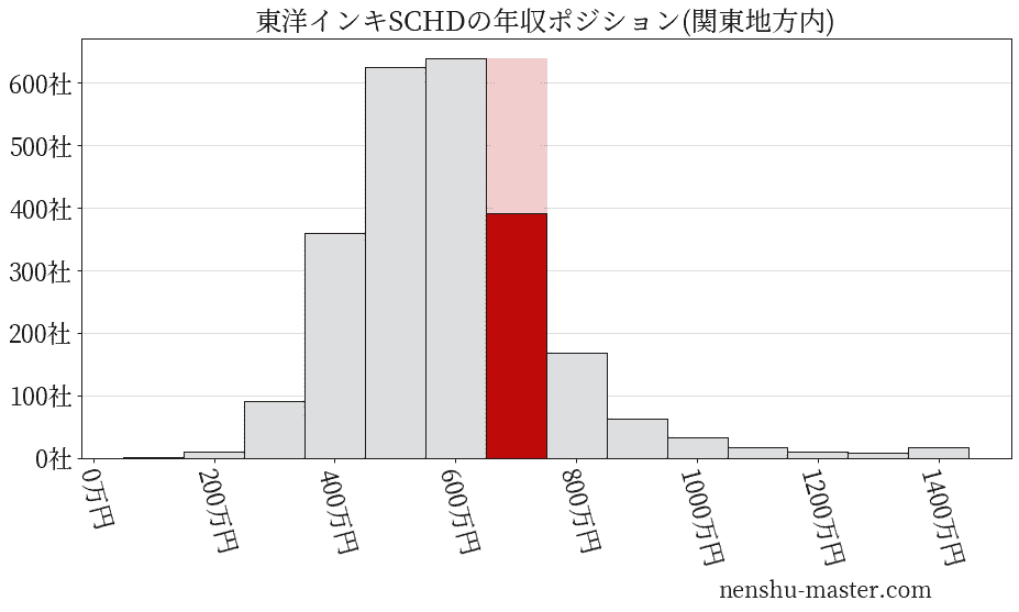 東洋インキSCホールディングスの年収ヒストグラム(関東地方内)