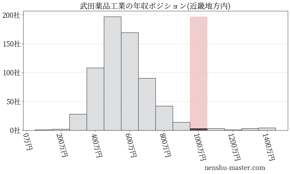 武田薬品工業の年収ヒストグラム(近畿地方内)