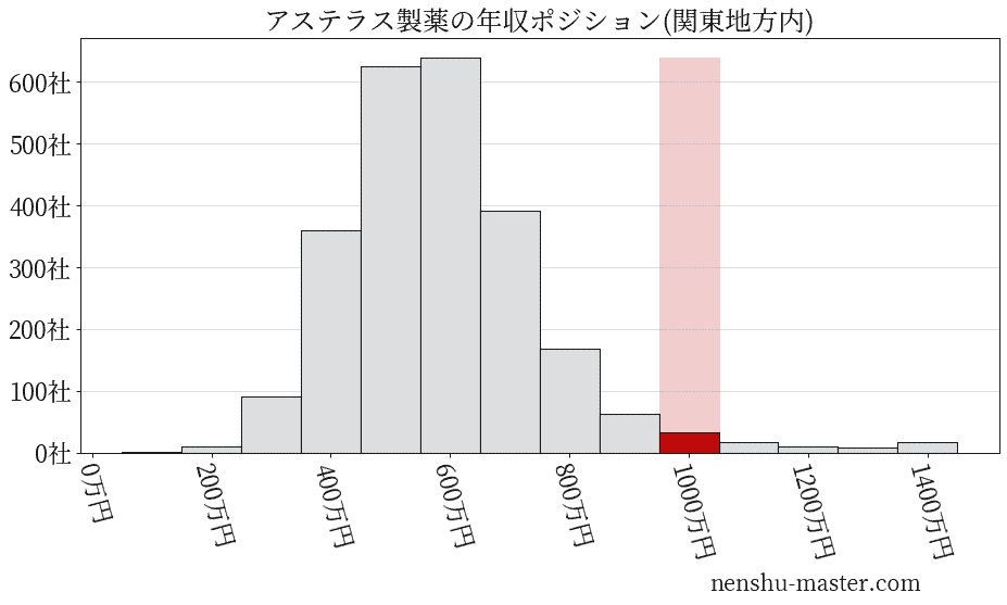 アステラス製薬の年収ヒストグラム(関東地方内)