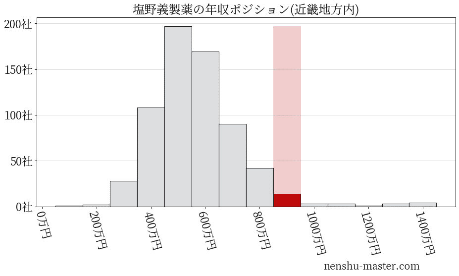 塩野義製薬の年収ヒストグラム(近畿地方内)