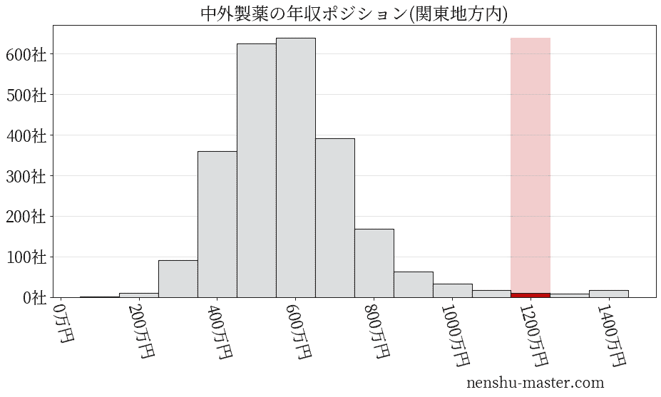 中外製薬の年収ヒストグラム(関東地方内)