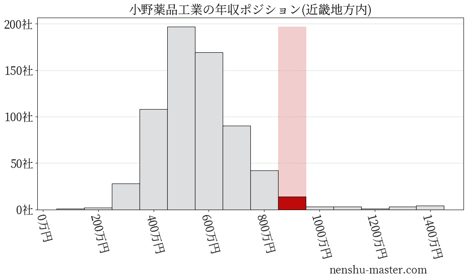 22最新版 小野薬品工業の平均年収は947万円 年収マスター 転職に役立つ年収データの分析サイト