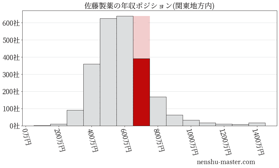 佐藤製薬の年収ヒストグラム(関東地方内)