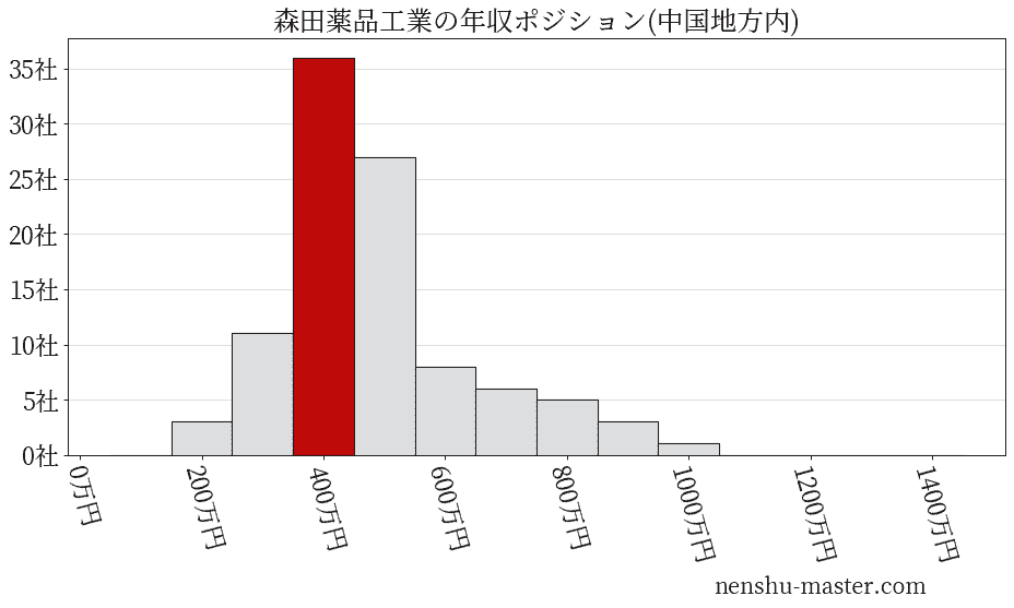 森田薬品工業の年収ヒストグラム(中国地方内)