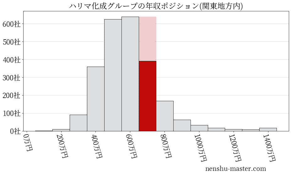 ハリマ化成グループの年収ヒストグラム(関東地方内)