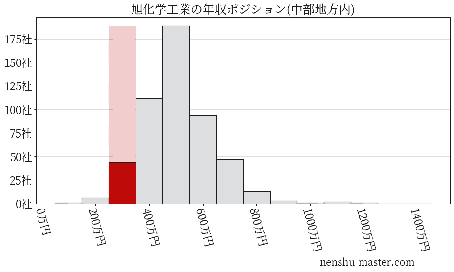 旭化学工業の年収ヒストグラム(中部地方内)
