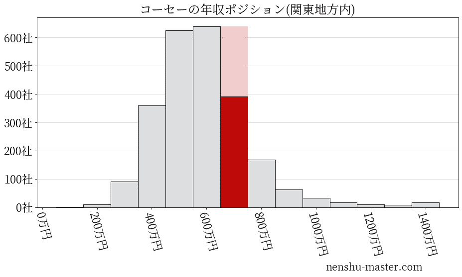 コーセーの年収ヒストグラム(関東地方内)
