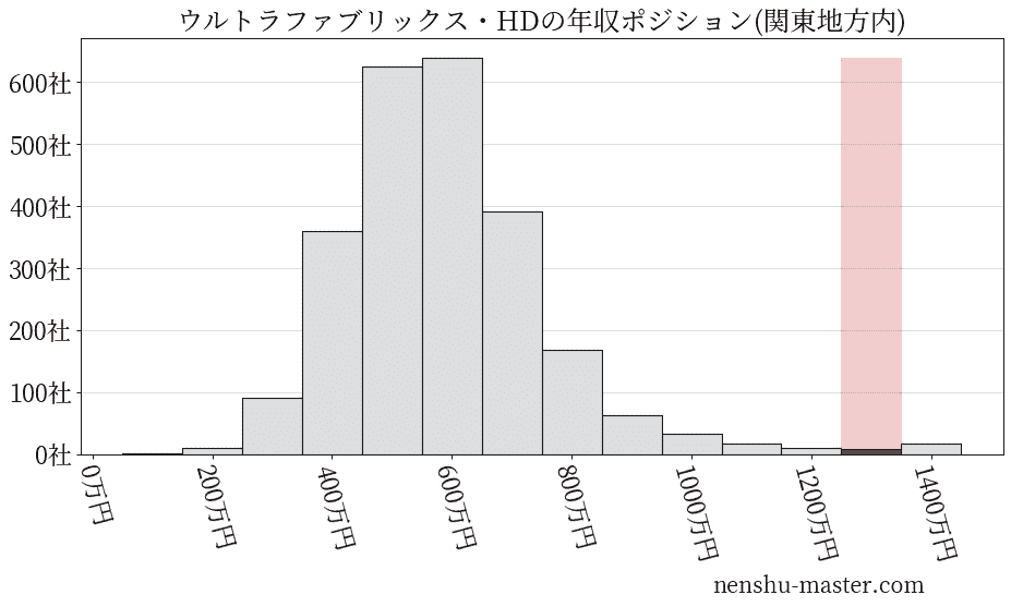 ウルトラファブリックス・ホールディングスの年収ヒストグラム(関東地方内)