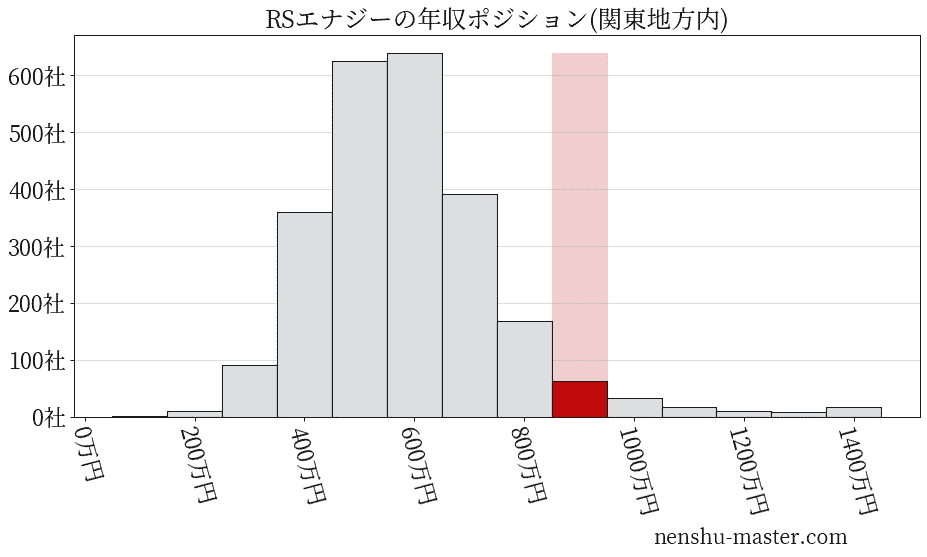 RSエナジーの年収ヒストグラム(関東地方内)