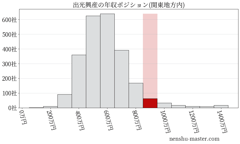 出光興産の年収ヒストグラム(関東地方内)