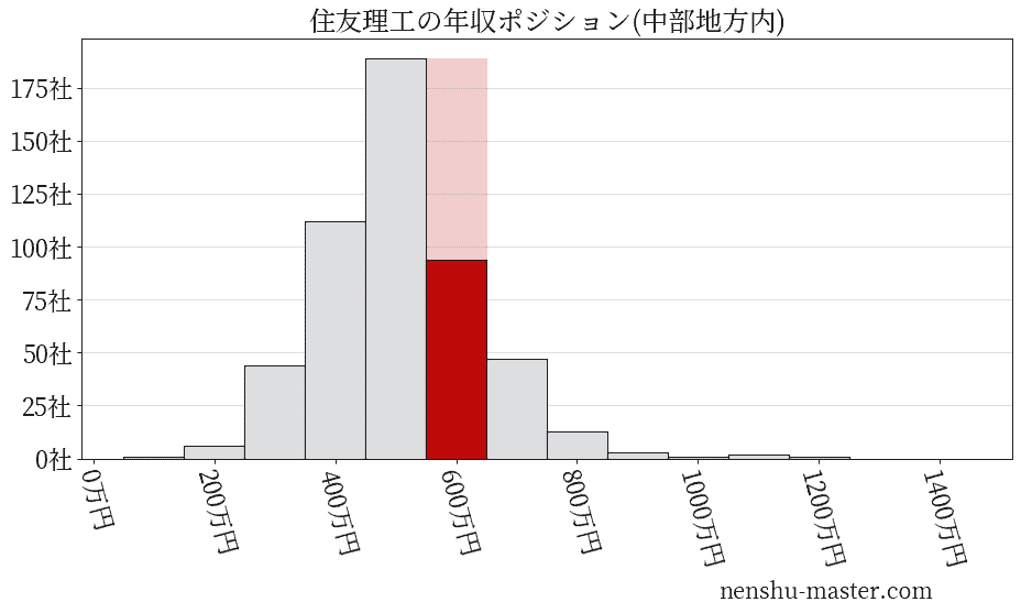 住友理工の年収ヒストグラム(中部地方内)