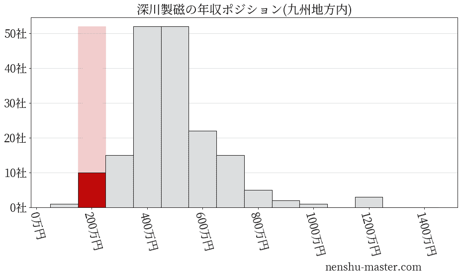 深川製磁の年収ヒストグラム(九州地方内)