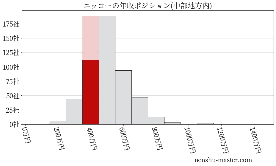 ニッコーの年収ヒストグラム(中部地方内)