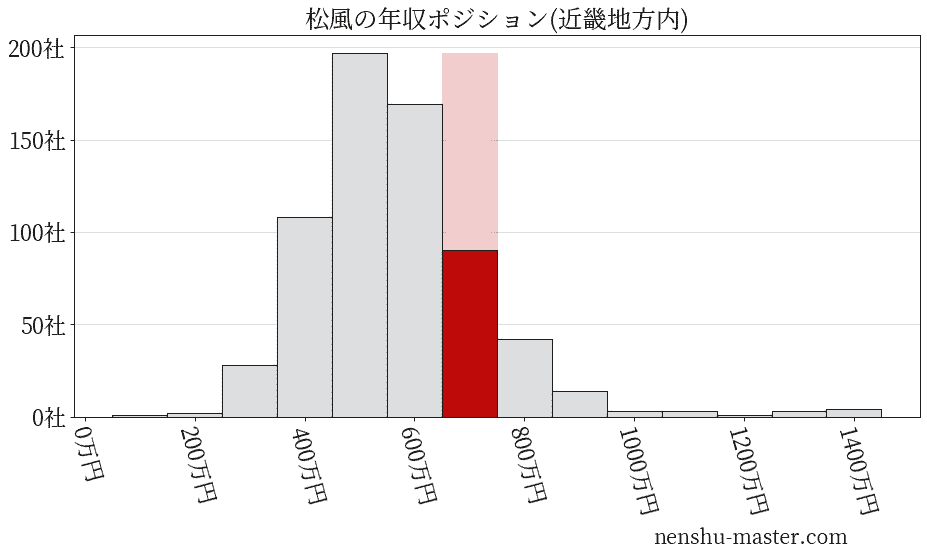 松風の年収ヒストグラム(近畿地方内)