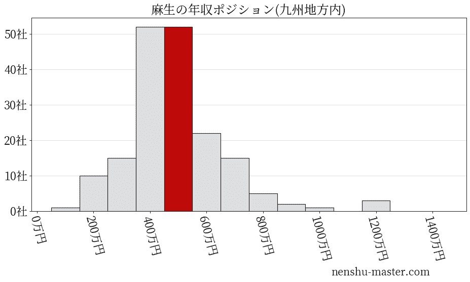 麻生の年収ヒストグラム(九州地方内)