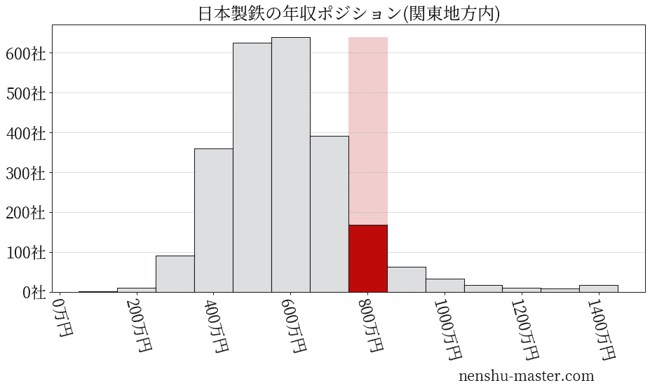 日本製鉄の年収ヒストグラム(関東地方内)