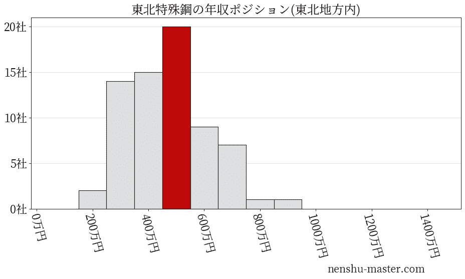 東北特殊鋼の年収ヒストグラム(東北地方内)