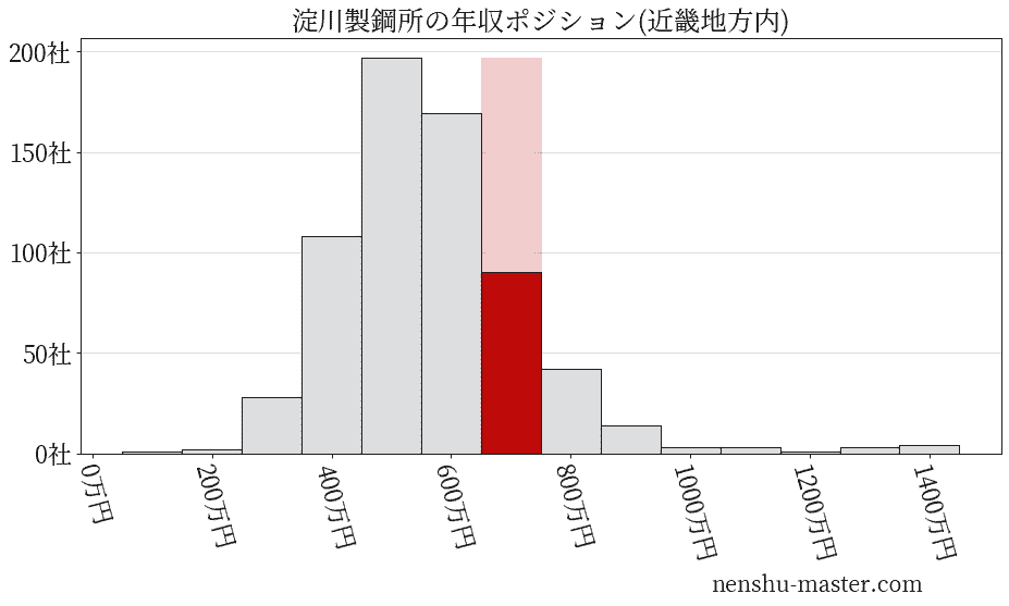 淀川製鋼所の年収ヒストグラム(近畿地方内)