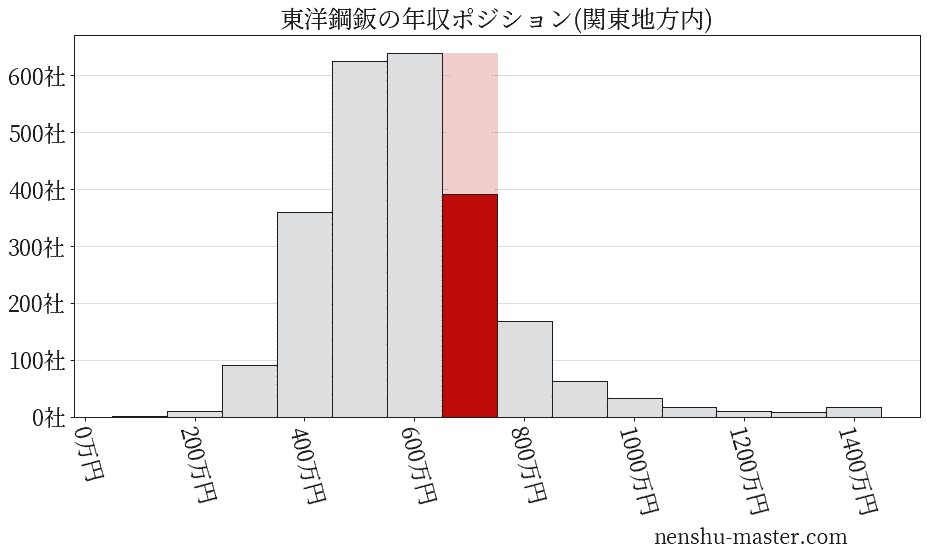 東洋鋼鈑の年収ヒストグラム(関東地方内)