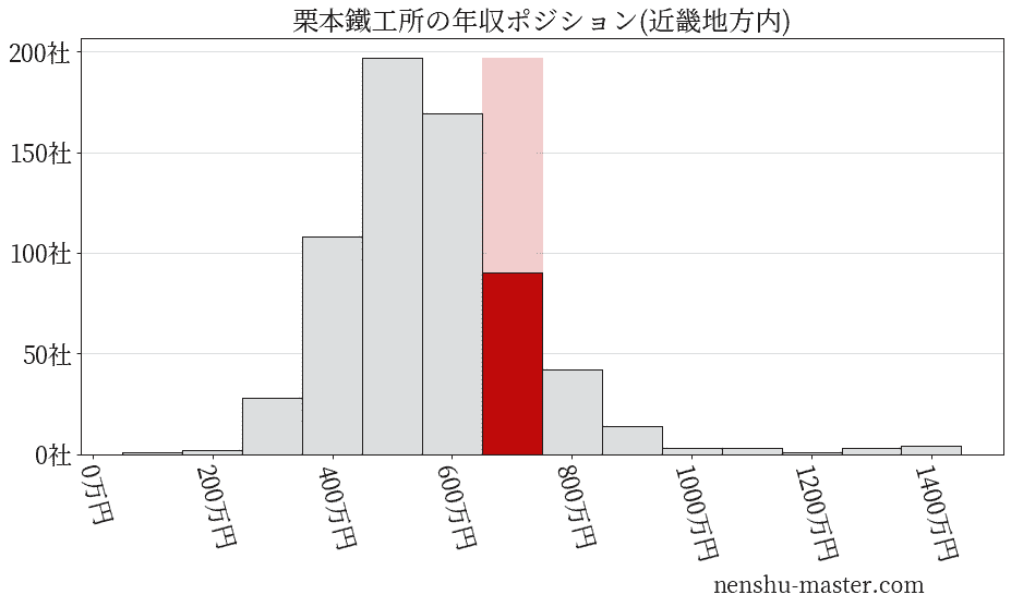 栗本鐵工所の年収ヒストグラム(近畿地方内)