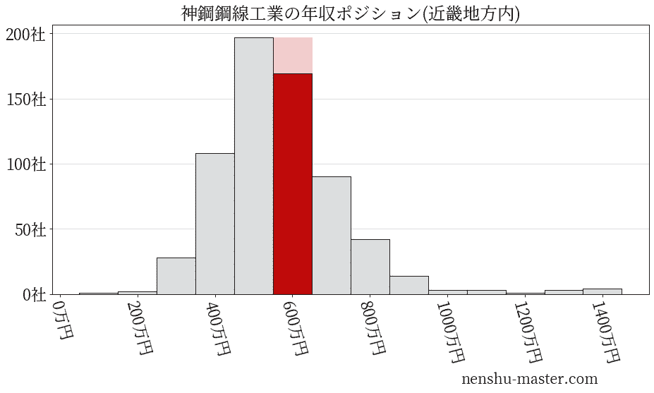 神鋼鋼線工業の年収ヒストグラム(近畿地方内)