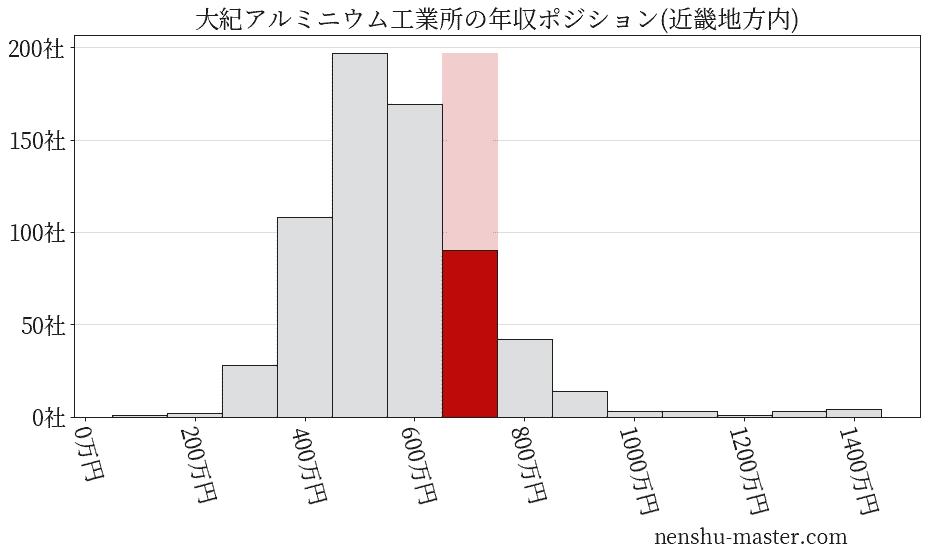 大紀アルミニウム工業所の年収ヒストグラム(近畿地方内)