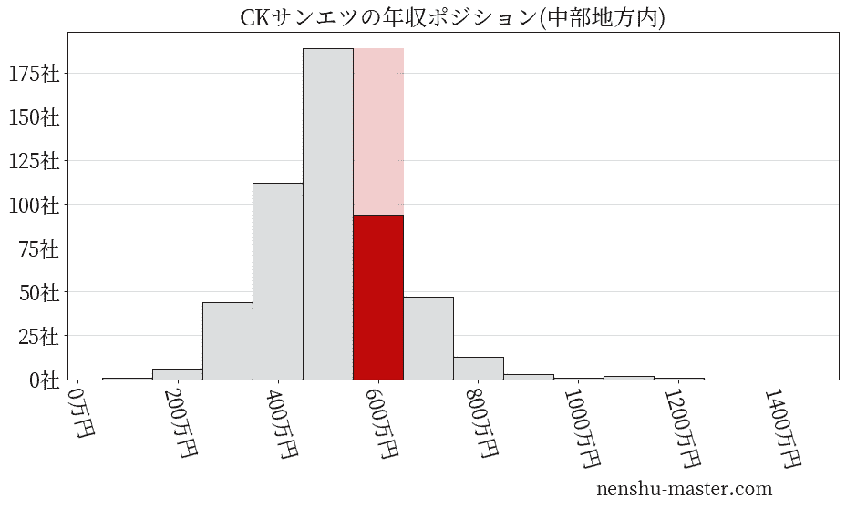 CKサンエツの年収ヒストグラム(中部地方内)