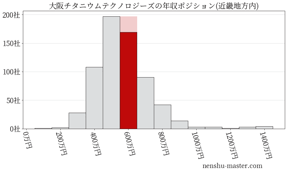 大阪チタニウムテクノロジーズの年収ヒストグラム(近畿地方内)