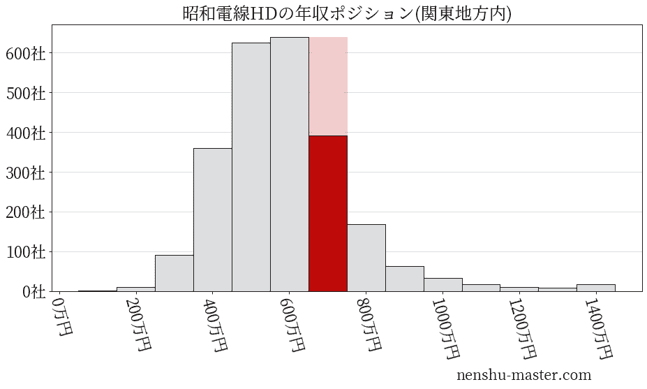 昭和電線ホールディングスの年収ヒストグラム(関東地方内)