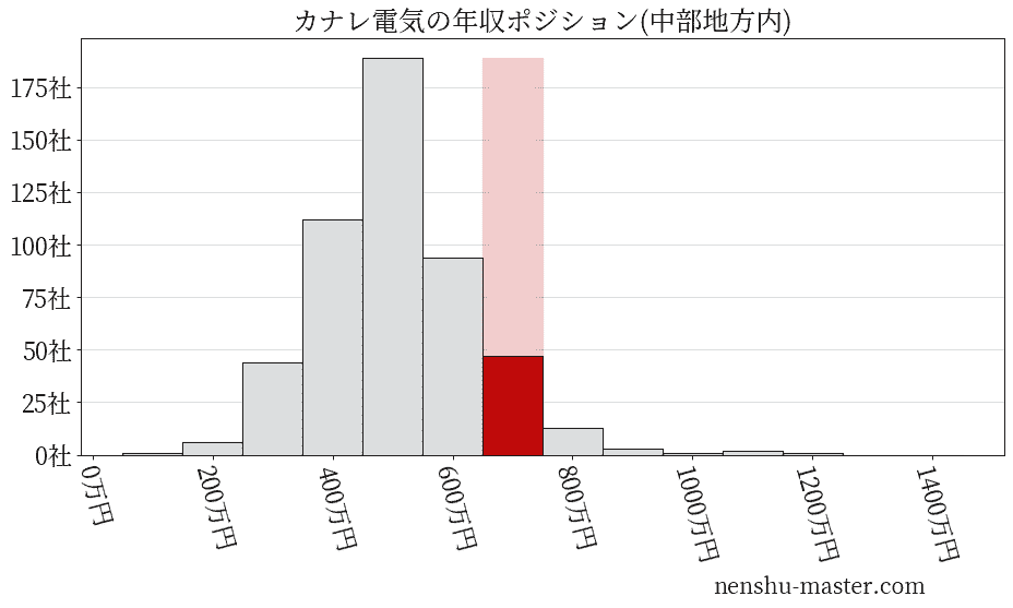 カナレ電気の年収ヒストグラム(中部地方内)