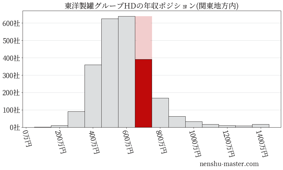 東洋製罐グループホールディングスの年収ヒストグラム(関東地方内)