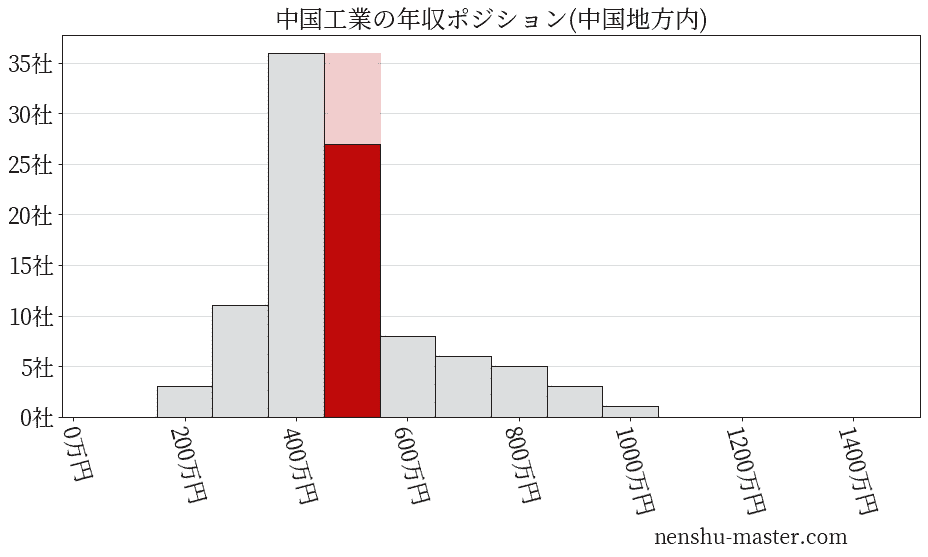 中国工業の年収ヒストグラム(中国地方内)