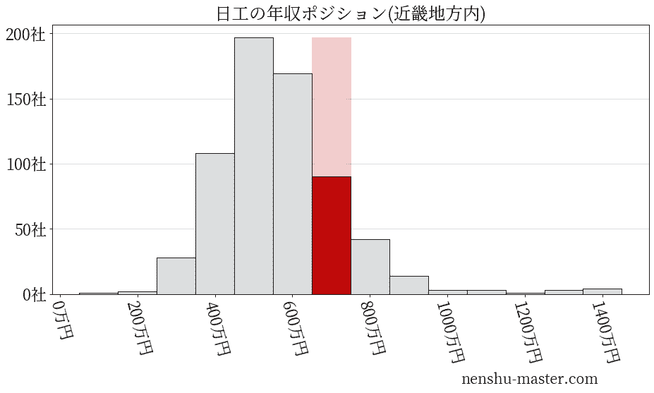 日工の年収ヒストグラム(近畿地方内)