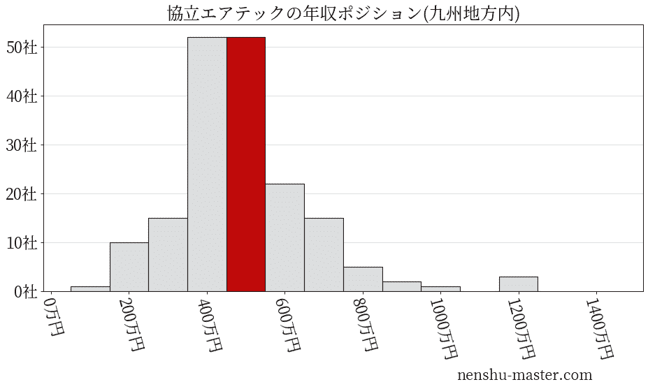協立エアテックの年収ヒストグラム(九州地方内)
