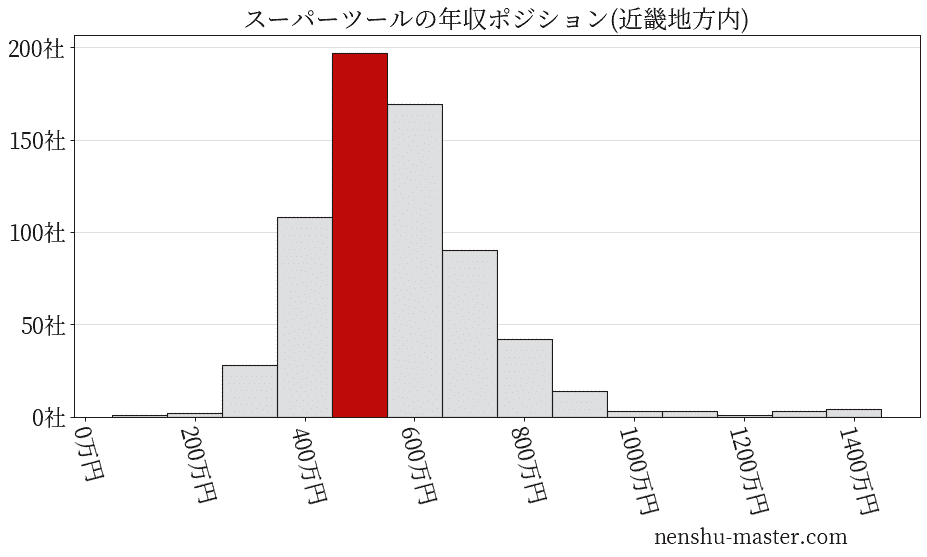 スーパーツールの年収ヒストグラム(近畿地方内)