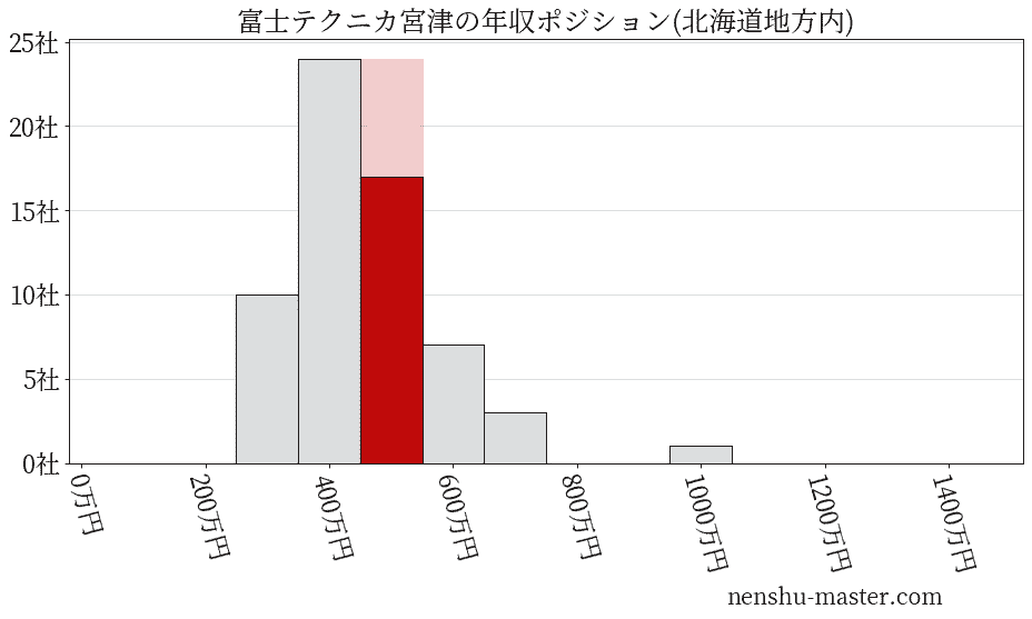 富士テクニカ宮津の年収ヒストグラム(北海道地方内)