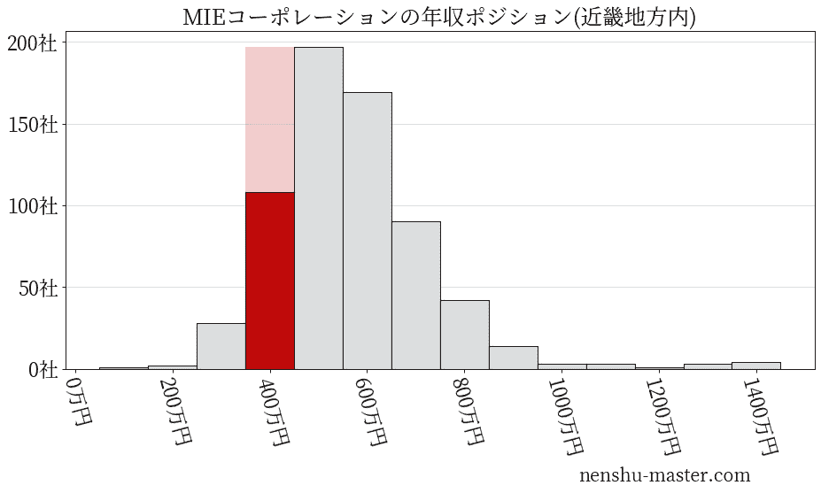MIEコーポレーションの年収ヒストグラム(近畿地方内)