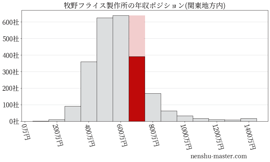 牧野フライス製作所の年収ヒストグラム(関東地方内)