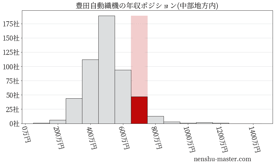豊田自動織機の年収ヒストグラム(中部地方内)