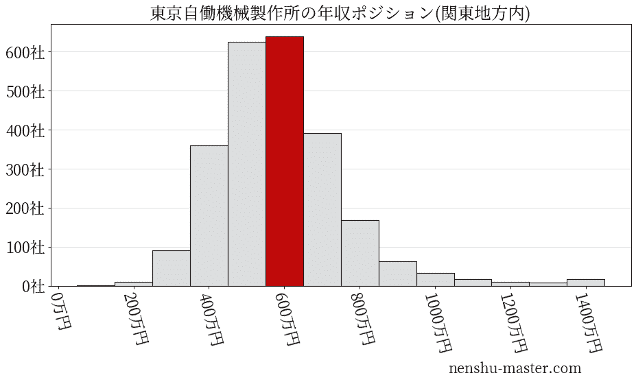 東京自働機械製作所の年収ヒストグラム(関東地方内)