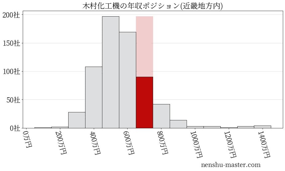 木村化工機の年収ヒストグラム(近畿地方内)