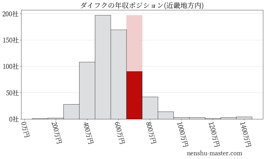 ダイフクの年収ヒストグラム(近畿地方内)