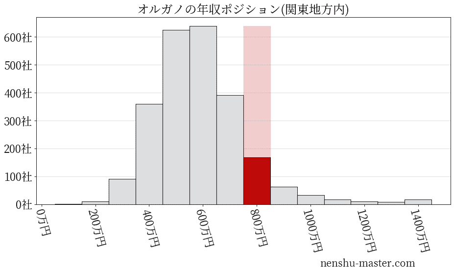 オルガノの年収ヒストグラム(関東地方内)