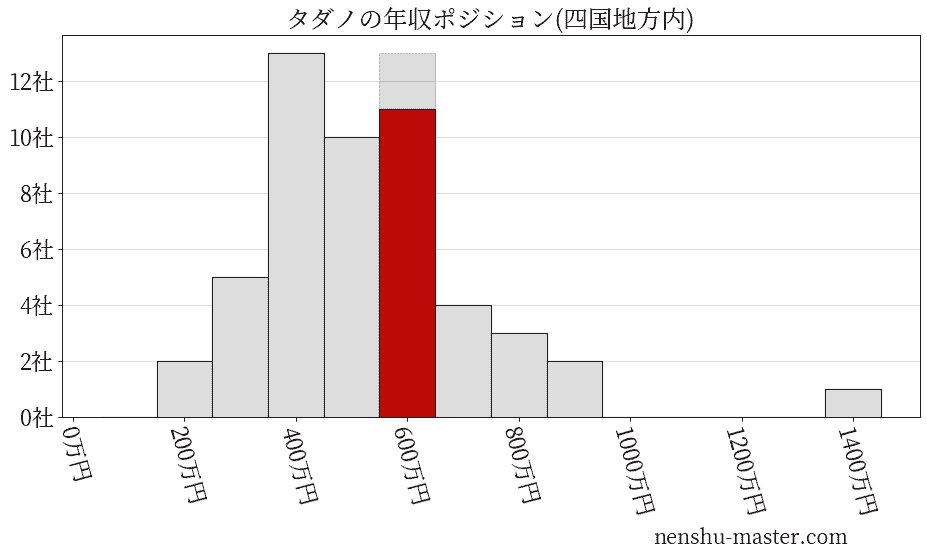 タダノの年収ヒストグラム(四国地方内)